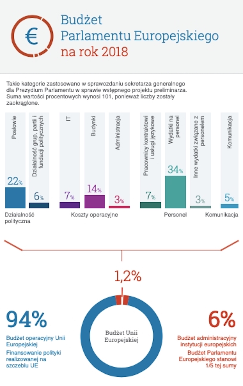 Ile w rzeczywistości zarabiają europarlamentarzyści? Wokół tej popularnej w ostatnim czasie kwestii narosło już wiele mitów