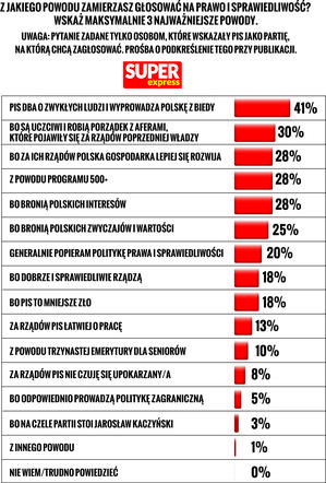 W Wiadomościach TVP pojawiły się wyniki sondażu dotyczącego poparcia Polaków wobec PiS. Nie przekazano, że został przeprowadzony tylko wśród wyborców partii