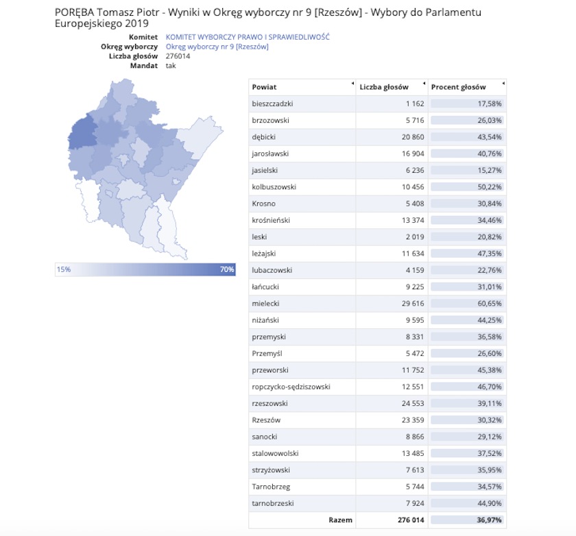 TVP zarzuciło TVN24 przekłamanie ws. wyników wyborów do PE. Kto w rzeczywistości zwyciężył na Podkarpaciu?