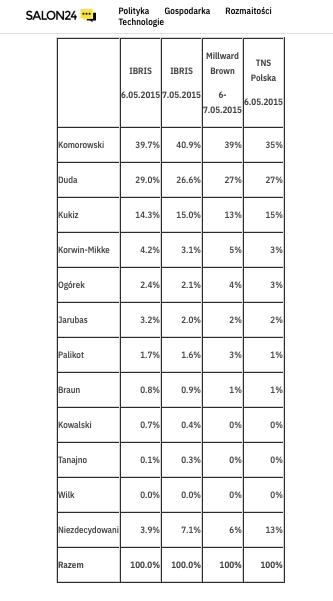 Czy warto wierzyć przedwyborczym sondażom? Plusy i minusy popularnej metody badawczej