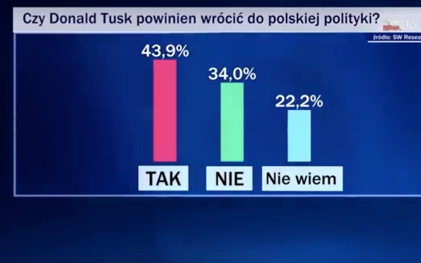 W Wiadomościach TVP pokazano wykres z nieprawdziwym wynikiem sondażu. Dotyczył powrotu Donalda Tuska do polskiej polityki