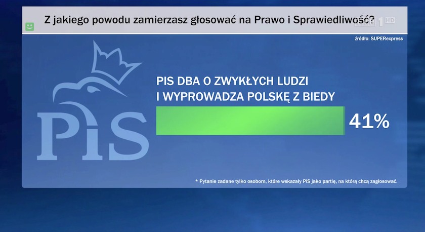 W Wiadomościach TVP pojawiły się wyniki sondażu dotyczącego poparcia Polaków wobec PiS. Nie przekazano, że został przeprowadzony tylko wśród wyborców partii