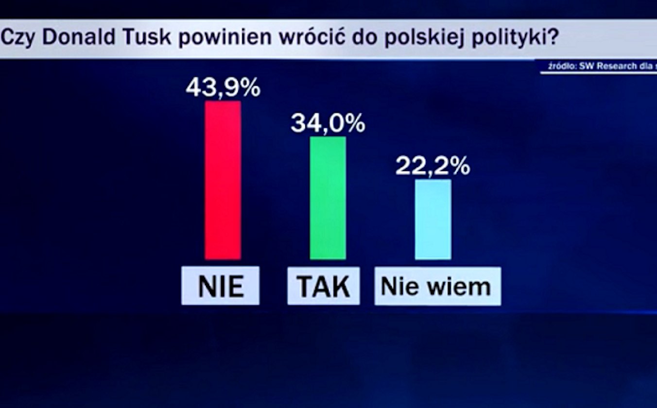 W Wiadomościach TVP pokazano wykres z nieprawdziwym wynikiem sondażu. Dotyczył powrotu Donalda Tuska do polskiej polityki