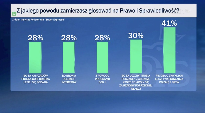 W Wiadomościach TVP pojawiły się wyniki sondażu dotyczącego poparcia Polaków wobec PiS. Nie przekazano, że został przeprowadzony tylko wśród wyborców partii