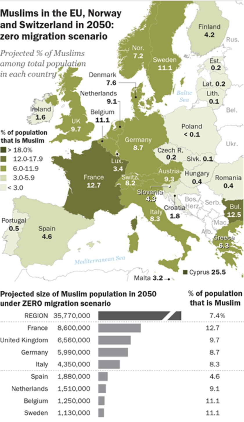 Eksperci z Pew Research Center dosadnie obalili prognozy o rzekomym zdominowaniu Polski i Europy przez mniejszość muzułmańską