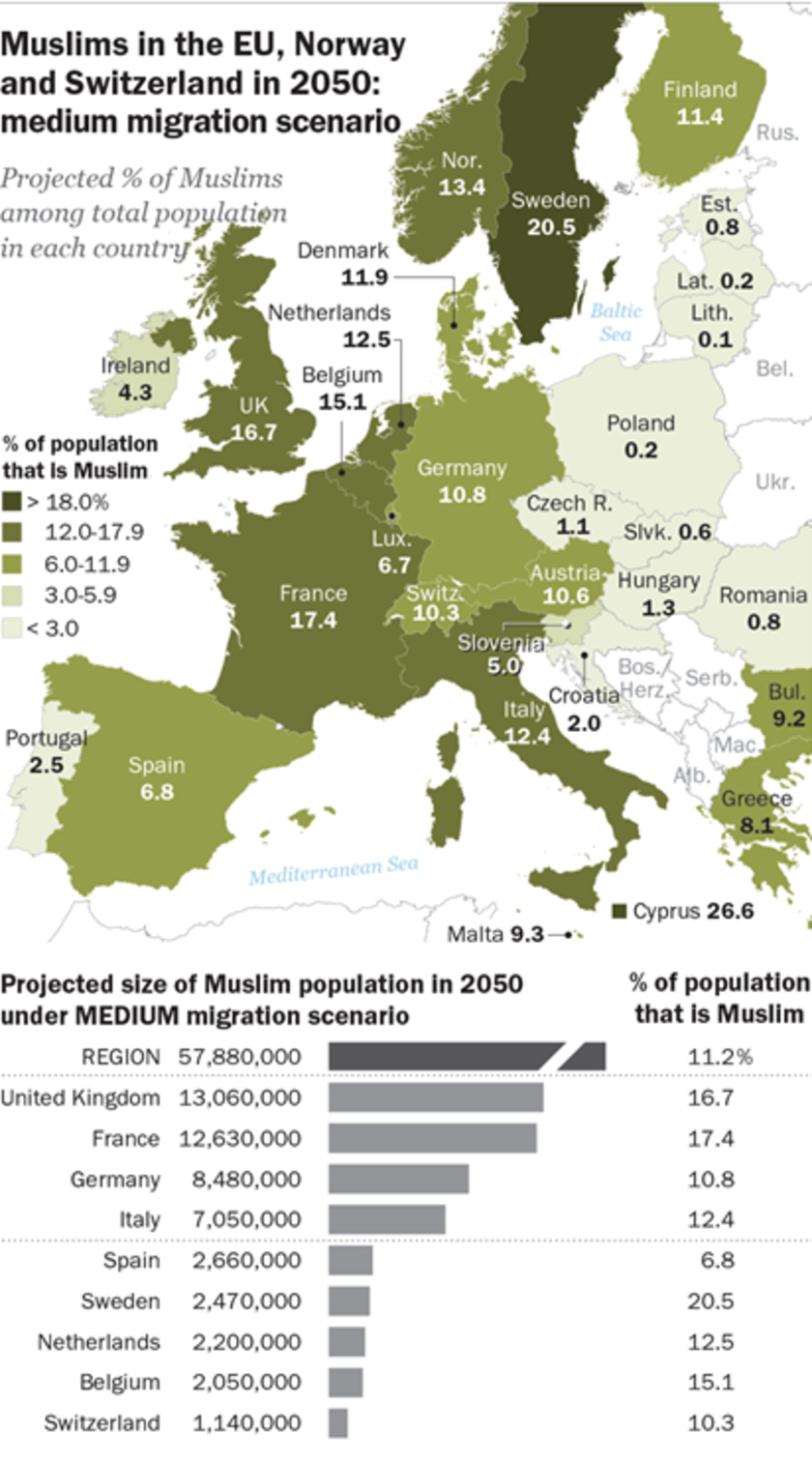 Eksperci z Pew Research Center dosadnie obalili prognozy o rzekomym zdominowaniu Polski i Europy przez mniejszość muzułmańską