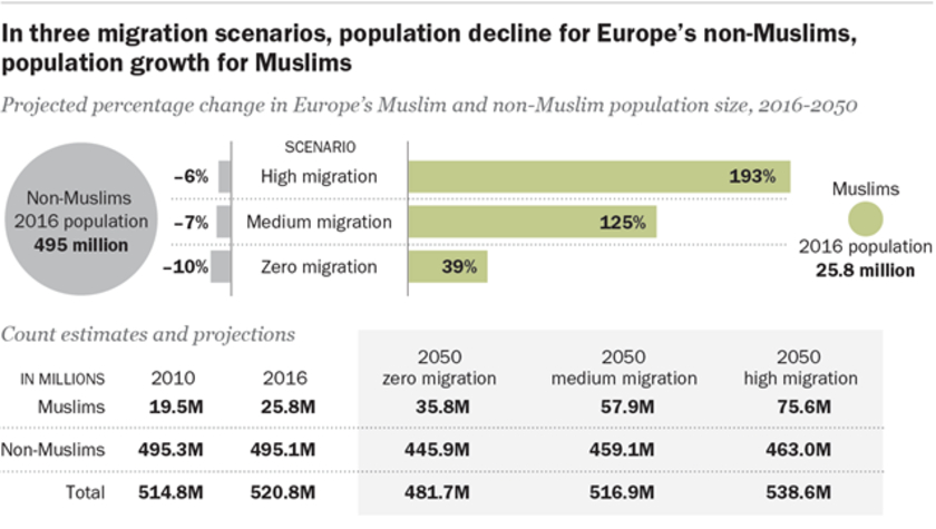 Eksperci z Pew Research Center dosadnie obalili prognozy o rzekomym zdominowaniu Polski i Europy przez mniejszość muzułmańską