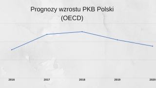 Prognozy wzrostu PKB 