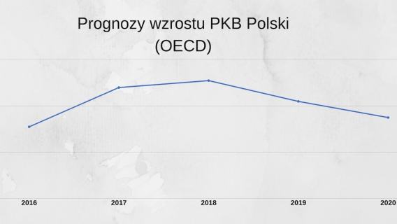 Prognozy wzrostu PKB 