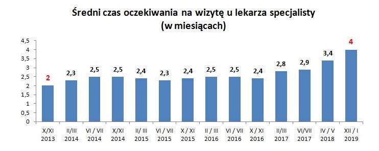 Wiadomości chwalą znikające kolejki do lekarzy. Ale na jeden konkretny zabieg