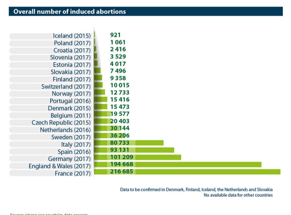 Aborcje w Europie przeprowadza się częściej tam, gdzie funkcjonuje edukacja seksualna? Statystyki mogą być błędnie analizowane
