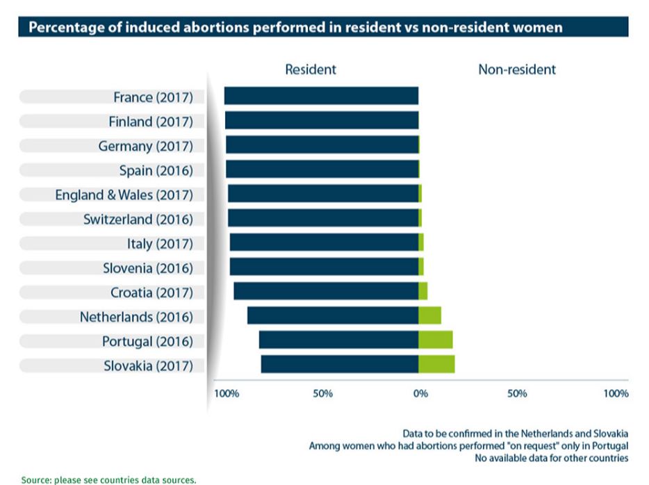 Aborcje w Europie przeprowadza się częściej tam, gdzie funkcjonuje edukacja seksualna? Statystyki mogą być błędnie analizowane