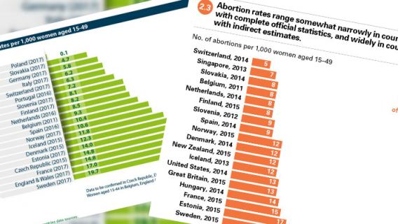 Aborcje w Europie a edukacja seksualna