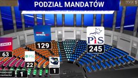 Zadziwiający błąd w materiale Wiadomości TVP. Z grafiki wynika, że Sejm składa się z 461 posłów