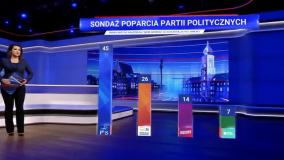 TVP przegrała przed sądem z Konfederacją. Poszło o sondaż w Wiadomościach