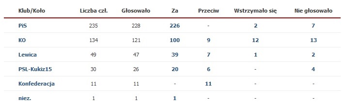 Głosowanie dot. podwyżek dla polityków.