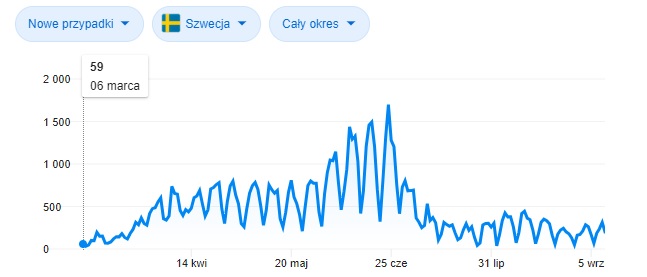 Szwecja - statystyki koronawirusa.